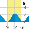 Newport News tide chart for Sunday, November 9, 2025