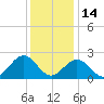 Newport News tide chart for Sunday, December 14, 2025