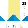 Newport News tide chart for Tuesday, December 23, 2025