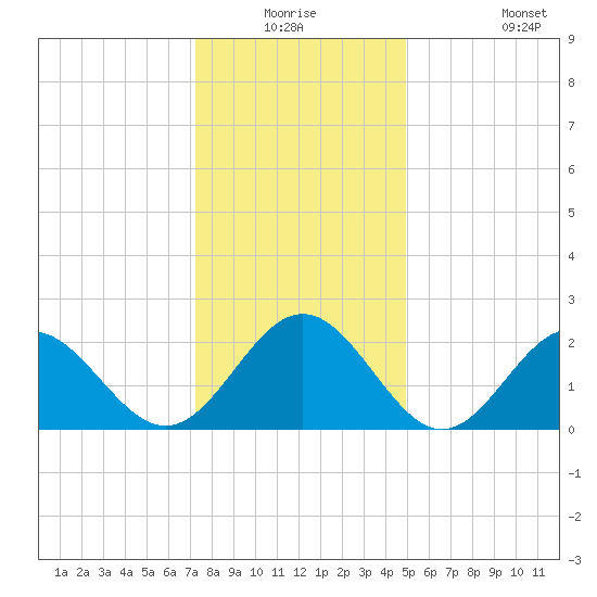 Newport News tide chart for Wednesday, December 24, 2025