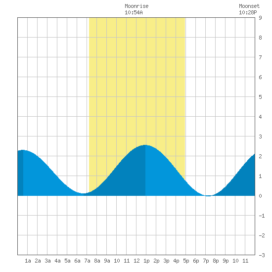 Newport News tide chart for Thursday, December 25, 2025