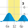 Newport News tide chart for Wednesday, December 3, 2025