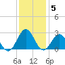 Newport News tide chart for Friday, December 5, 2025