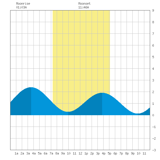 Newport News tide chart for Sunday, January 11, 2026
