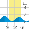 Newport News tide chart for Sunday, January 11, 2026