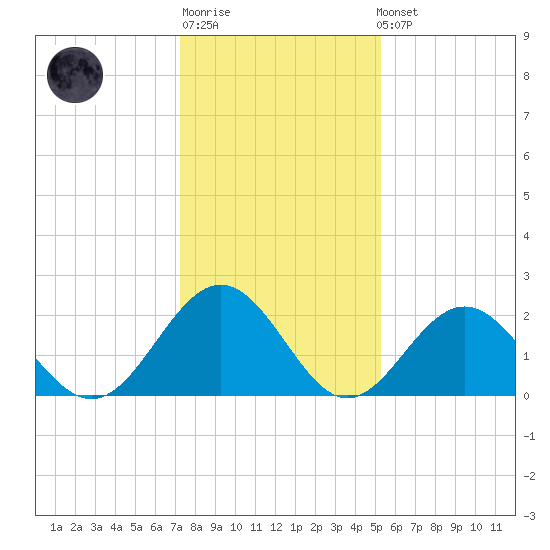 Newport News tide chart for Sunday, January 18, 2026