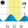 Newport News tide chart for Sunday, January 18, 2026