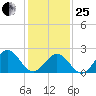 Newport News tide chart for Sunday, January 25, 2026