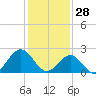 Newport News tide chart for Wednesday, January 28, 2026