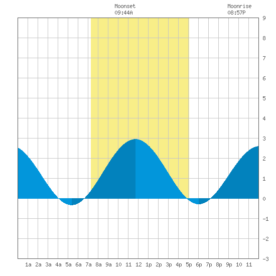 Newport News tide chart for Tuesday, January 6, 2026
