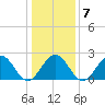 Newport News tide chart for Wednesday, January 7, 2026