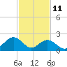 Newport News tide chart for Wednesday, February 11, 2026