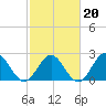 Newport News tide chart for Friday, February 20, 2026