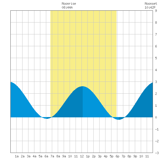 Newport News tide chart for Saturday, February 21, 2026
