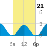 Newport News tide chart for Saturday, February 21, 2026
