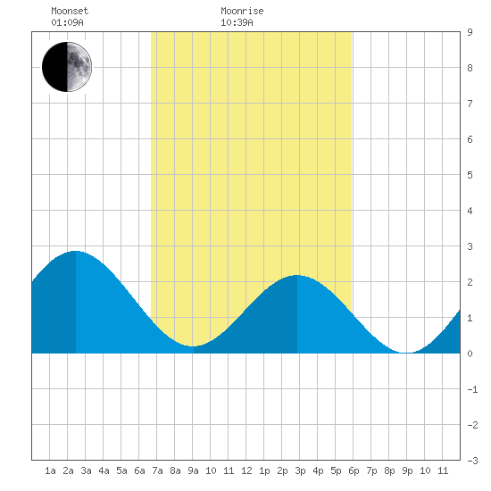 Newport News tide chart for Tuesday, February 24, 2026