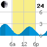 Newport News tide chart for Tuesday, February 24, 2026