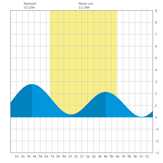 Newport News tide chart for Wednesday, February 25, 2026