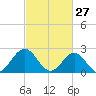 Newport News tide chart for Friday, February 27, 2026