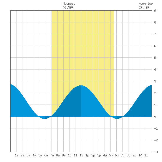 Newport News tide chart for Thursday, February 5, 2026