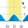 Newport News tide chart for Thursday, February 5, 2026