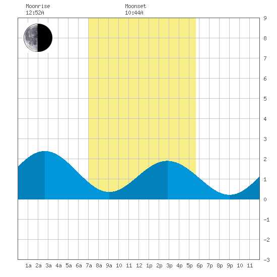 Newport News tide chart for Monday, February 9, 2026