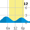 Newport News tide chart for Thursday, March 12, 2026