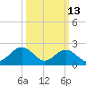 Newport News tide chart for Friday, March 13, 2026