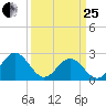Newport News tide chart for Wednesday, March 25, 2026