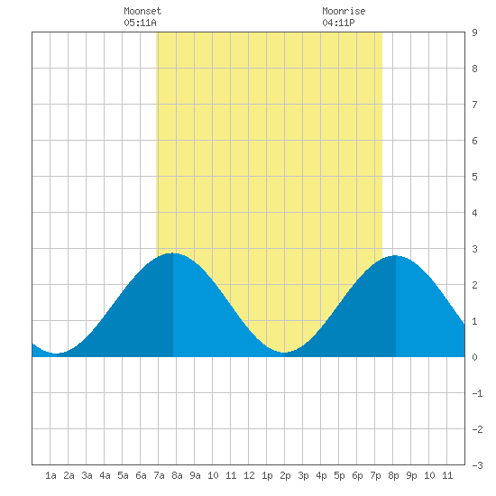 Newport News tide chart for Sunday, March 29, 2026