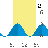 Newport News tide chart for Monday, March 2, 2026