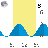 Newport News tide chart for Tuesday, March 3, 2026