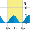 Newport News tide chart for Thursday, March 5, 2026