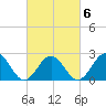 Newport News tide chart for Friday, March 6, 2026