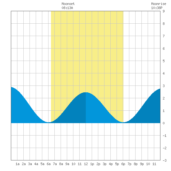 Newport News tide chart for Saturday, March 7, 2026