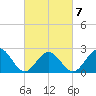Newport News tide chart for Saturday, March 7, 2026