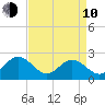 Newport News tide chart for Friday, April 10, 2026