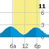 Newport News tide chart for Saturday, April 11, 2026