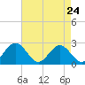 Newport News tide chart for Friday, April 24, 2026