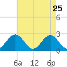 Newport News tide chart for Saturday, April 25, 2026