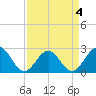 Newport News tide chart for Saturday, April 4, 2026