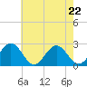 Newport News tide chart for Friday, May 22, 2026