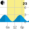 Newport News tide chart for Saturday, May 23, 2026