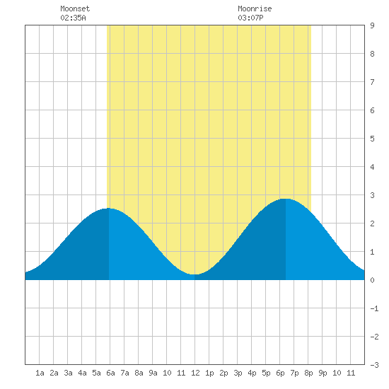 Newport News tide chart for Monday, May 25, 2026