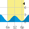 Newport News tide chart for Monday, May 4, 2026