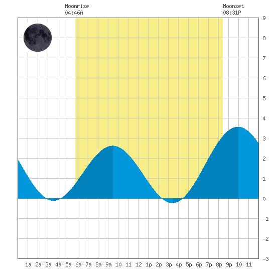 Newport News tide chart for Sunday, June 14, 2026