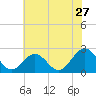 Newport News tide chart for Saturday, June 27, 2026