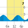 Newport News tide chart for Sunday, June 7, 2026