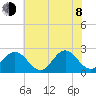 Newport News tide chart for Monday, June 8, 2026