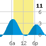 Newport River (Yacht Club) tide chart for Monday, January 11, 2021